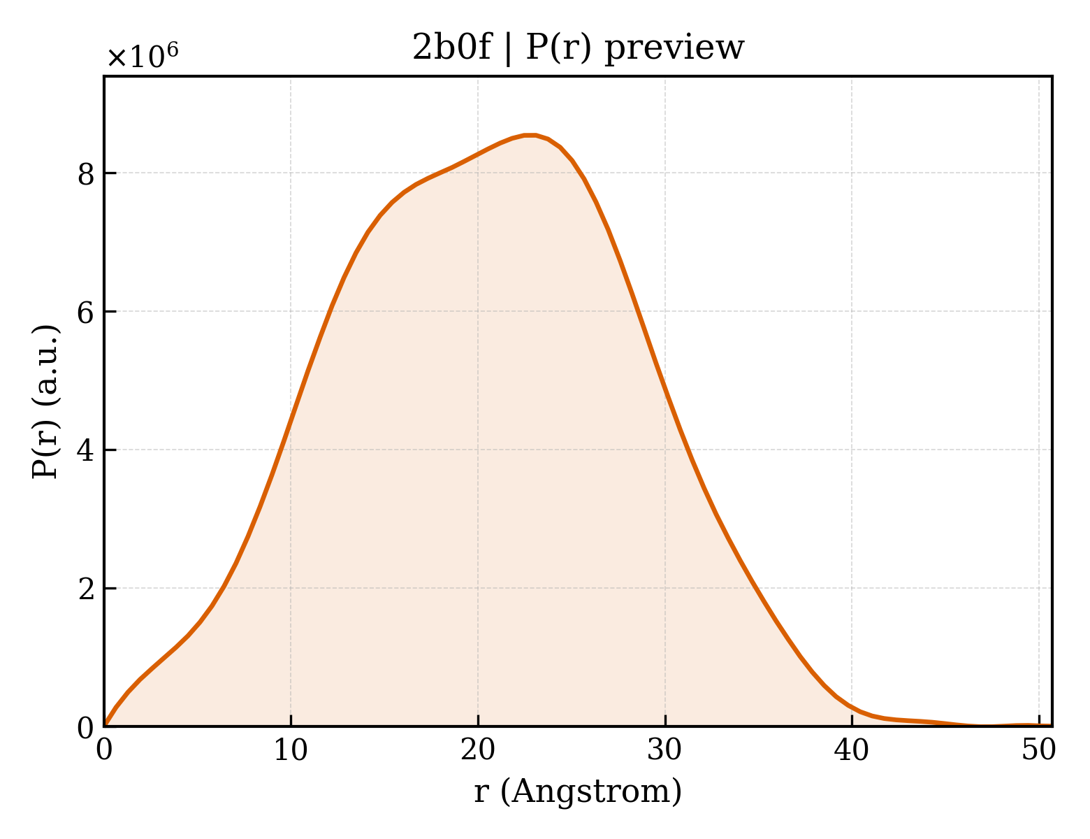 P(r) distribution for 2b0f