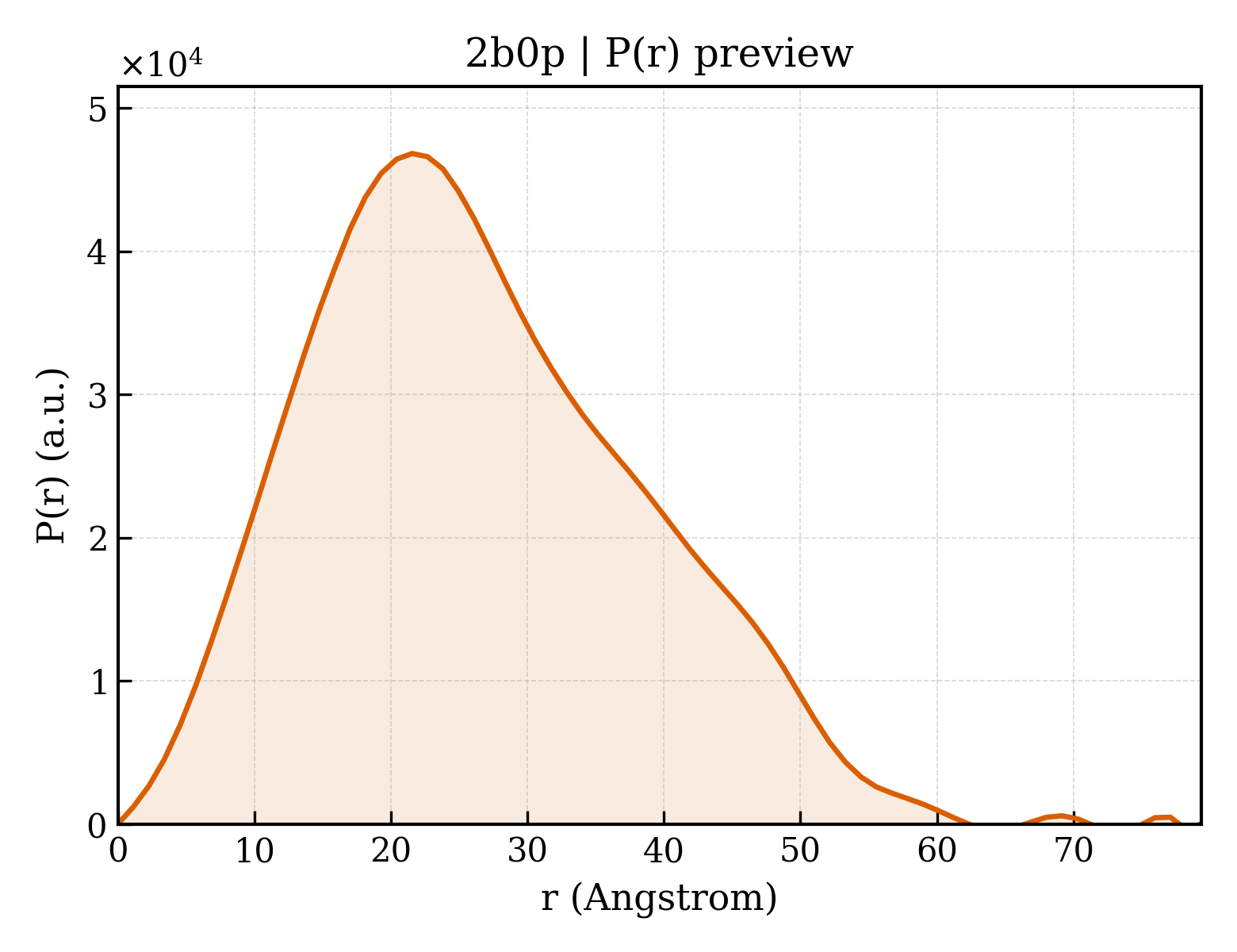 P(r) distribution for 2b0p