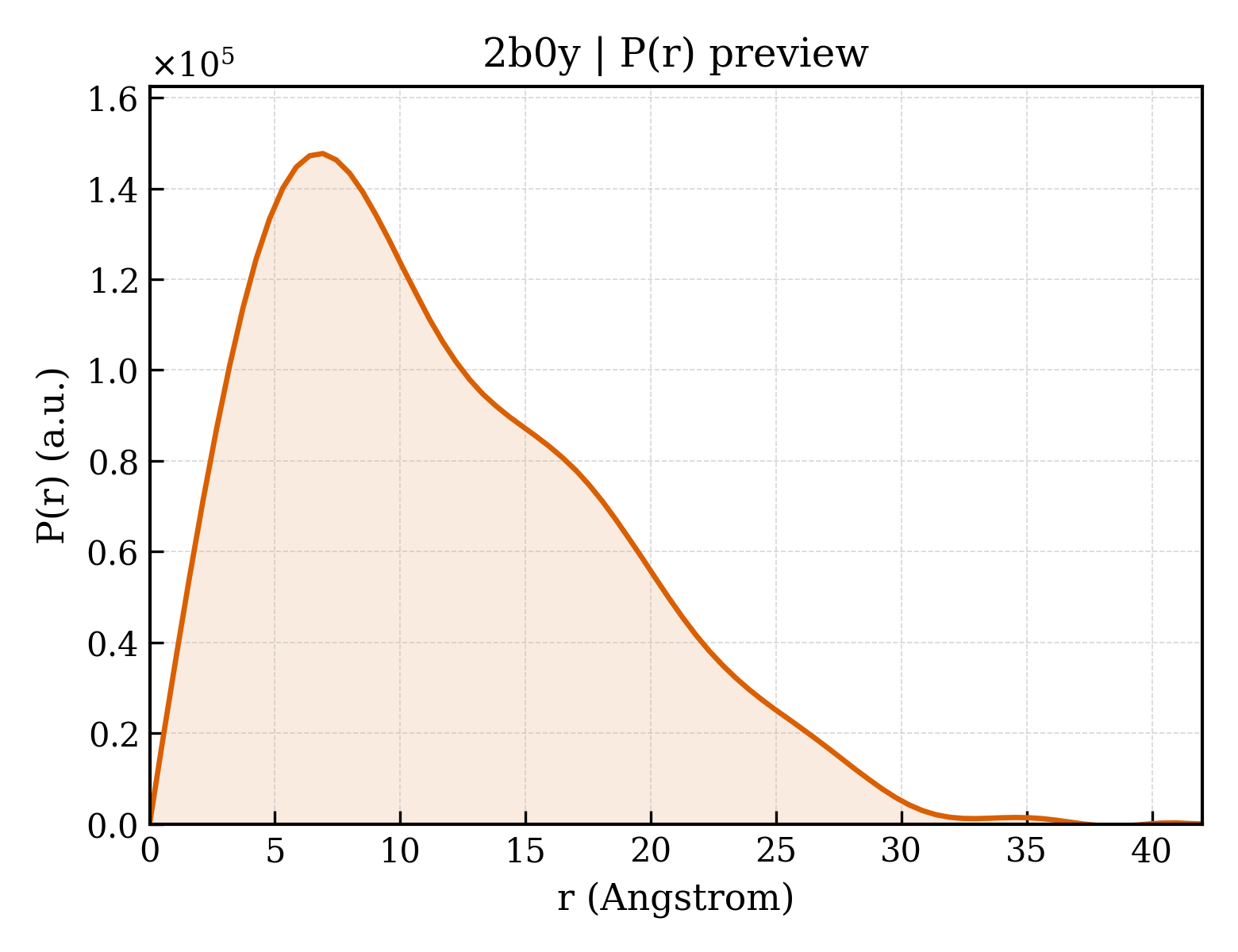 P(r) distribution for 2b0y