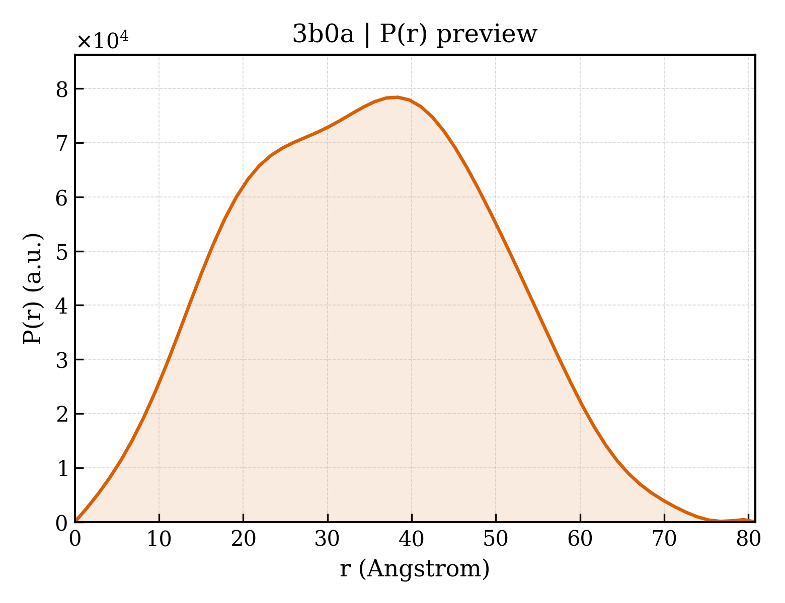 P(r) distribution for 3b0a