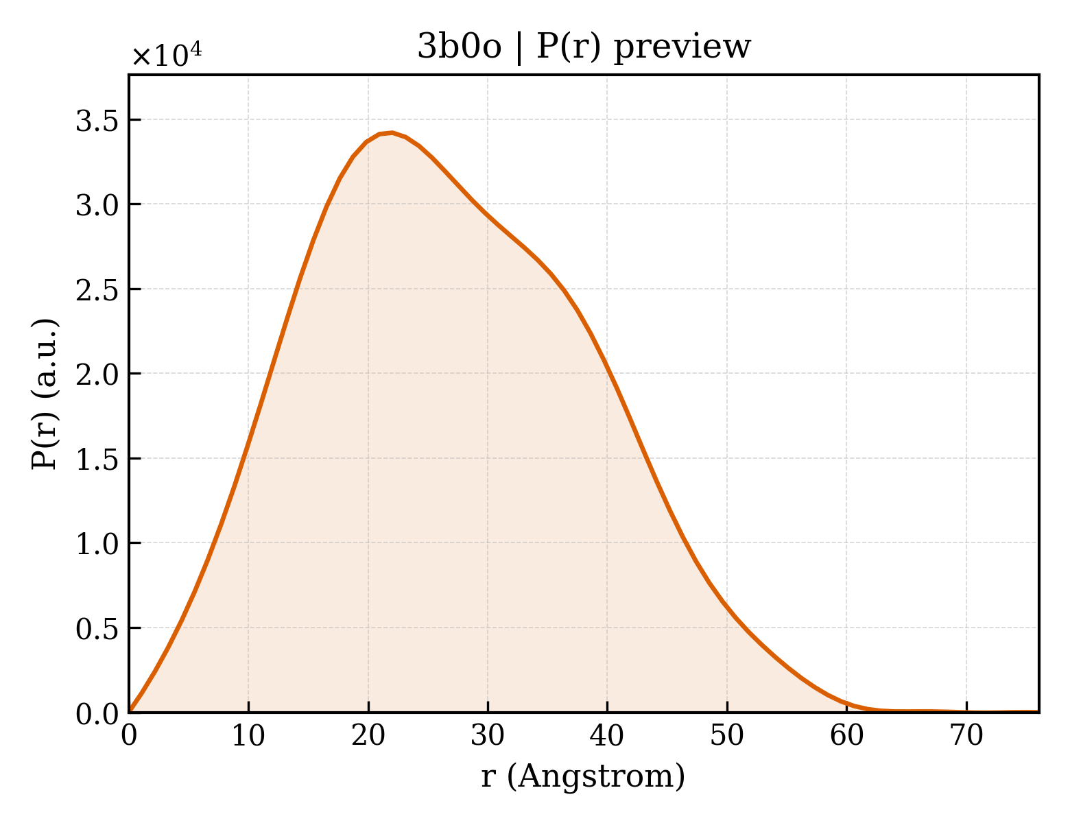 P(r) distribution for 3b0o