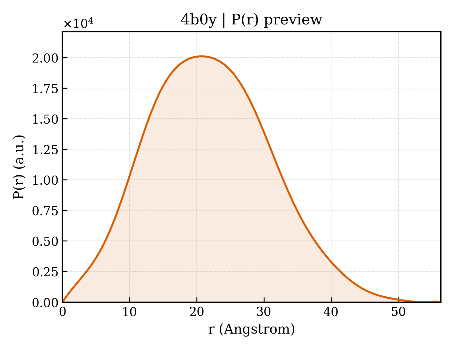 P(r) distribution for 4b0y
