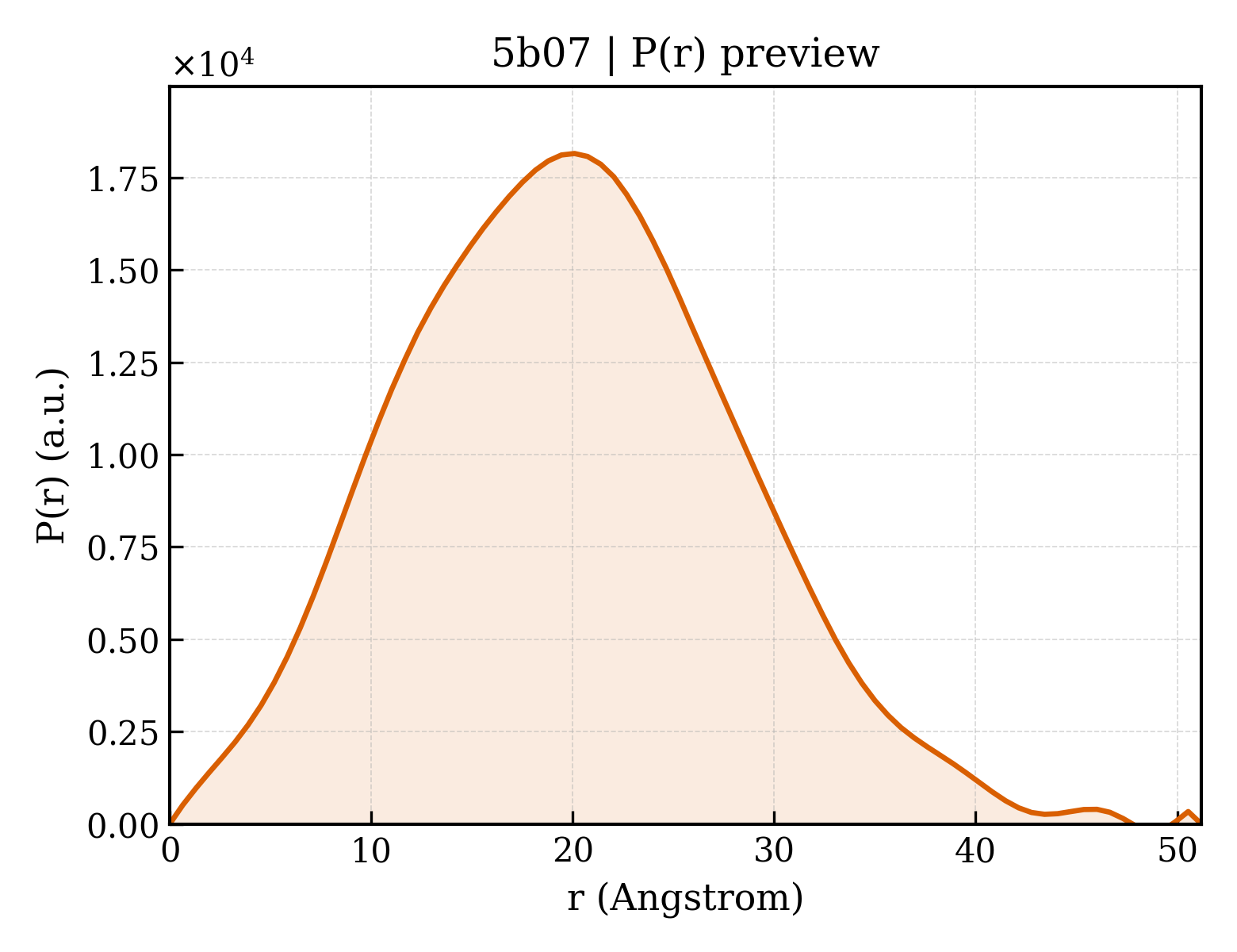 P(r) distribution for 5b07