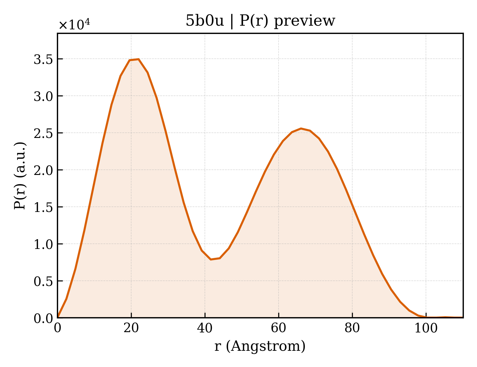 P(r) distribution for 5b0u