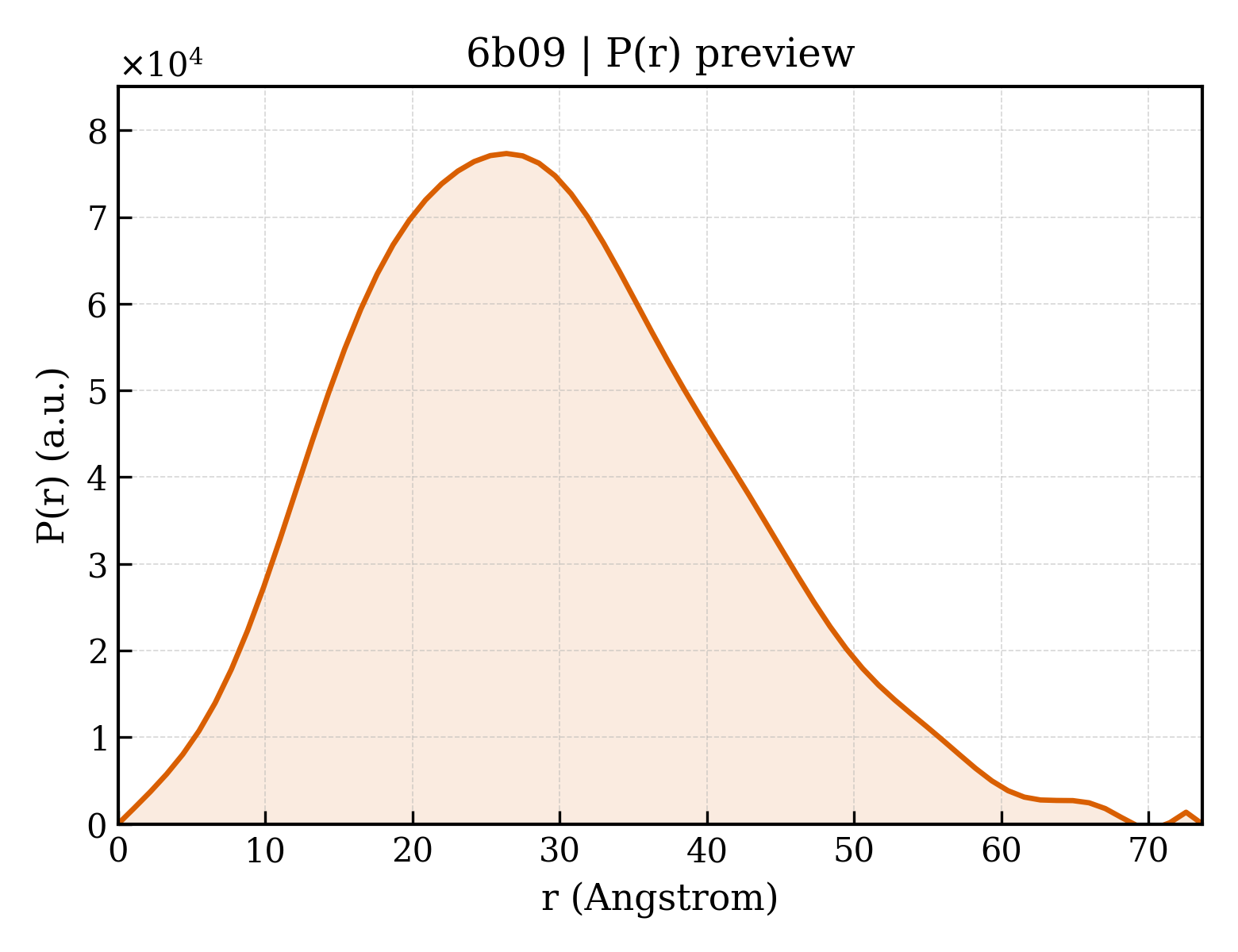 P(r) distribution for 6b09