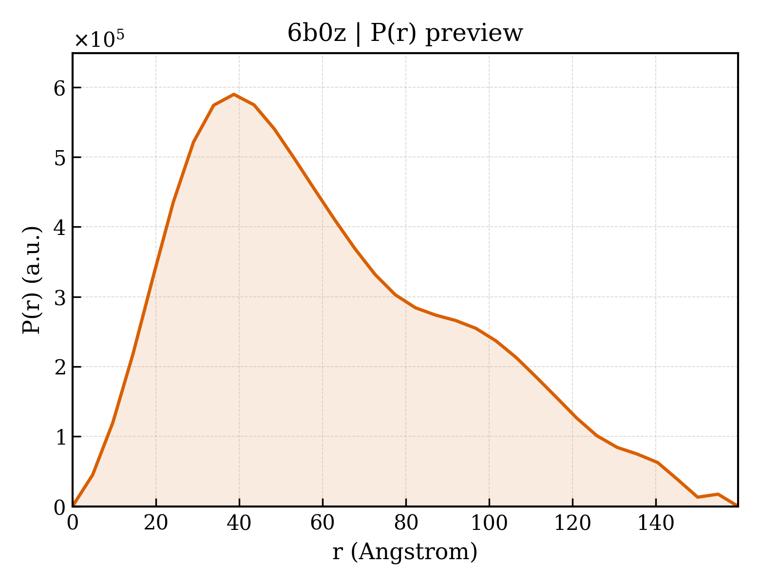 P(r) distribution for 6b0z