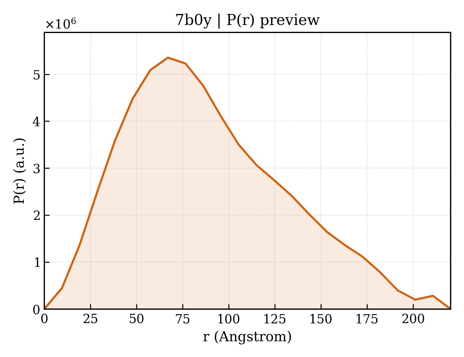 P(r) distribution for 7b0y