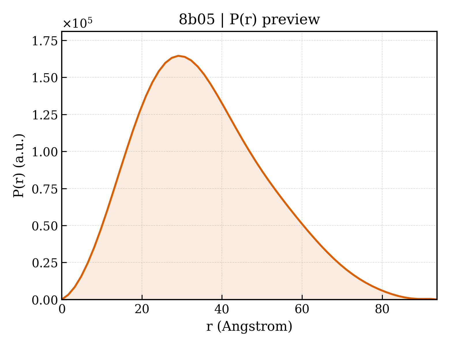 P(r) distribution for 8b05