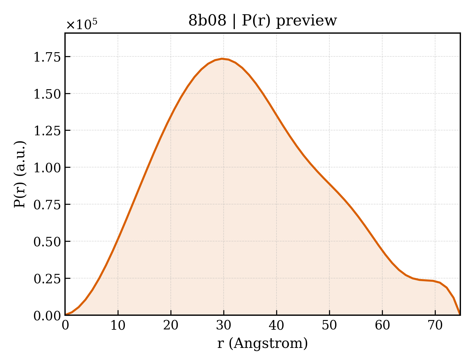 P(r) distribution for 8b08
