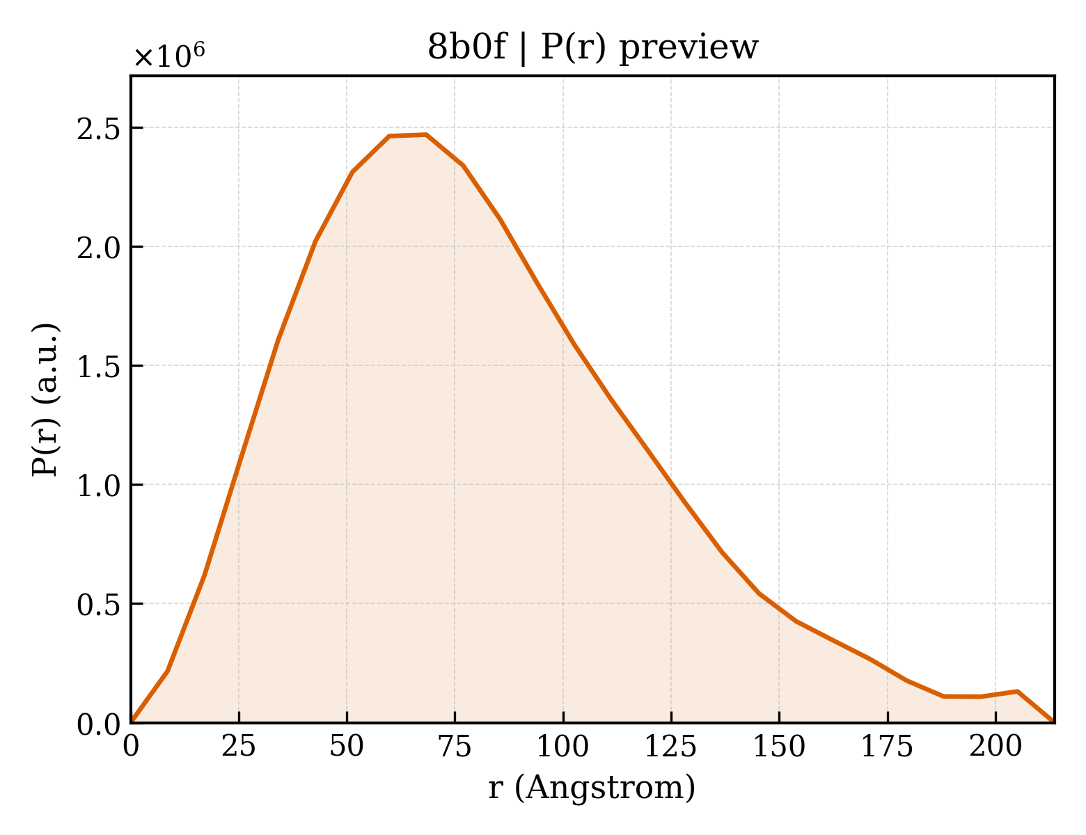 P(r) distribution for 8b0f