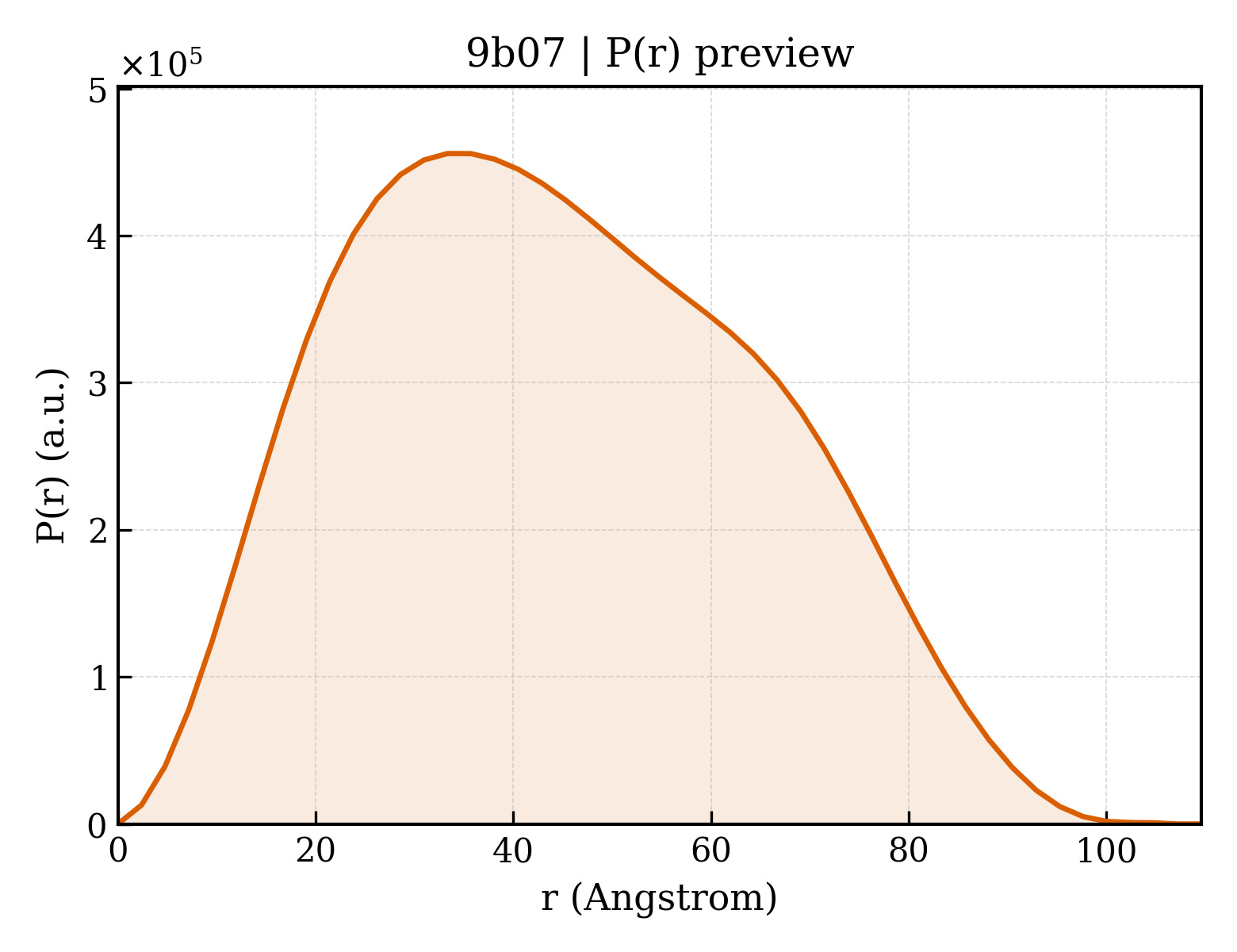 P(r) distribution for 9b07