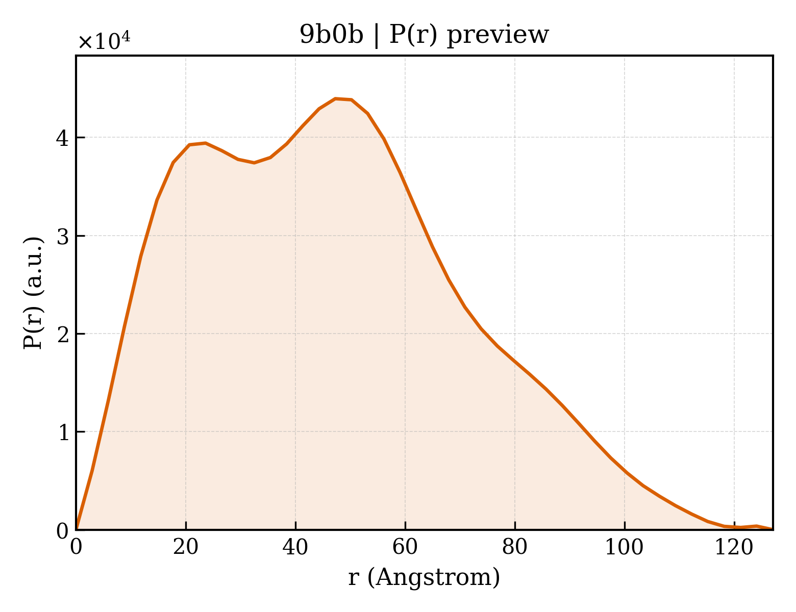 P(r) distribution for 9b0b