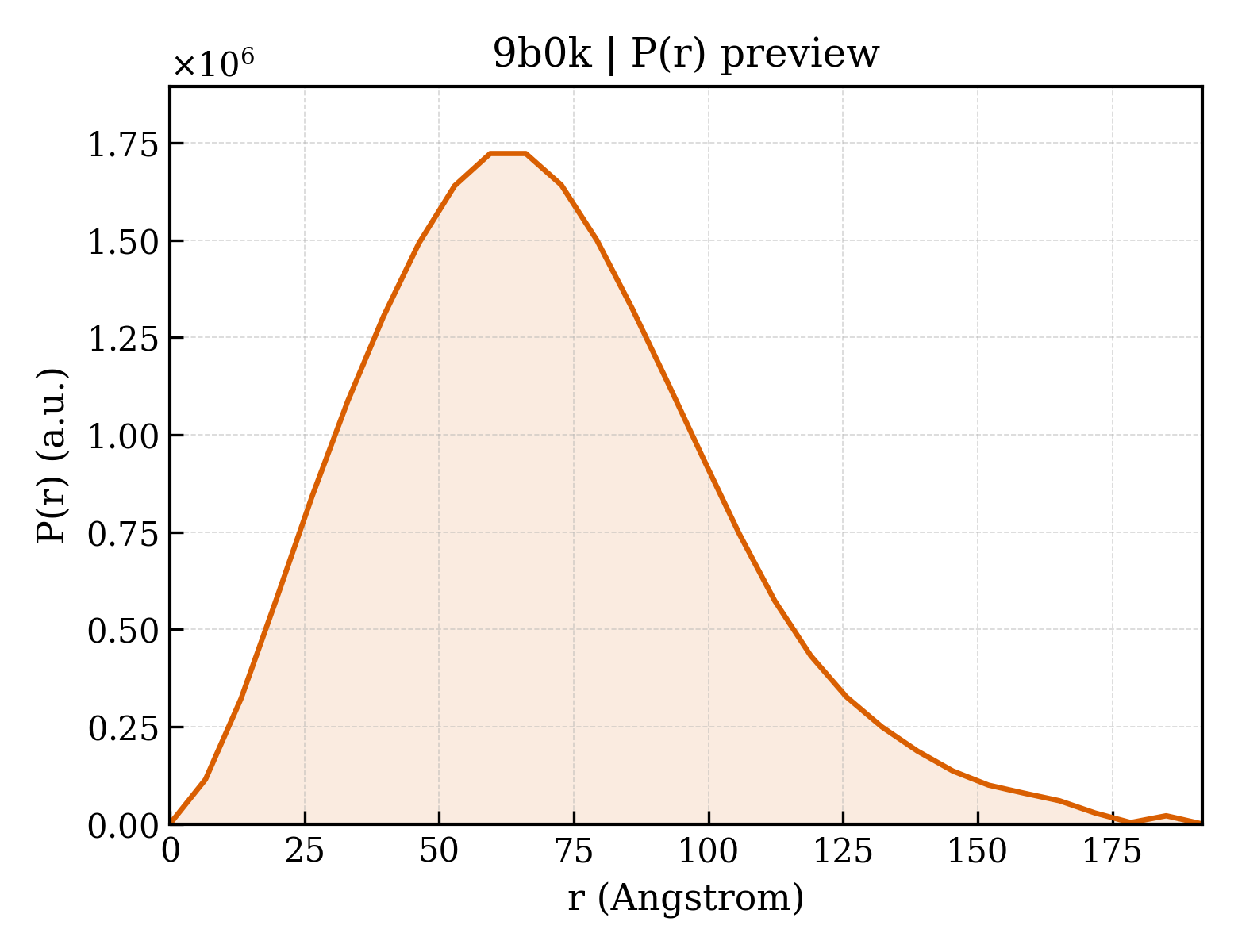 P(r) distribution for 9b0k
