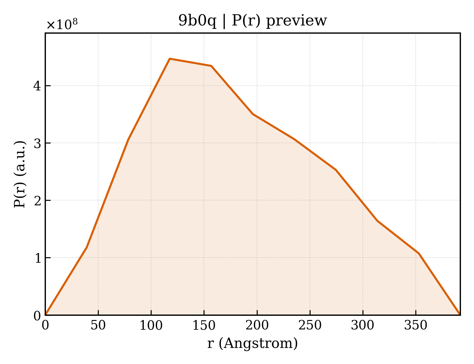 P(r) distribution for 9b0q