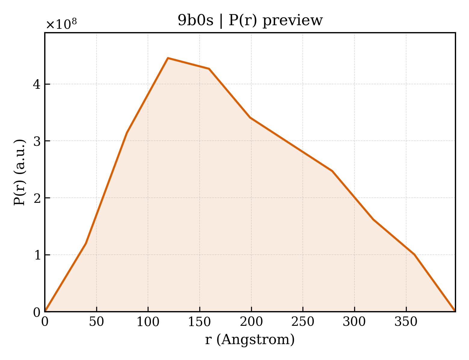 P(r) distribution for 9b0s