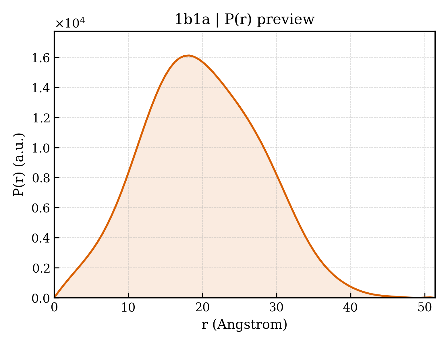 P(r) distribution for 1b1a
