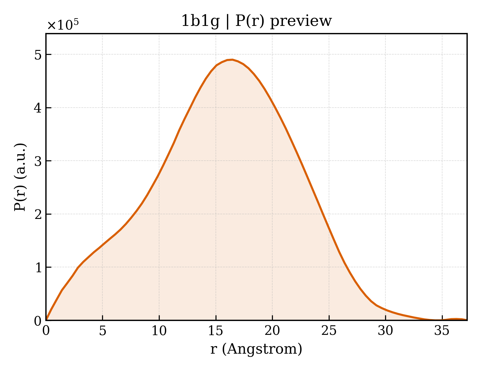 P(r) distribution for 1b1g