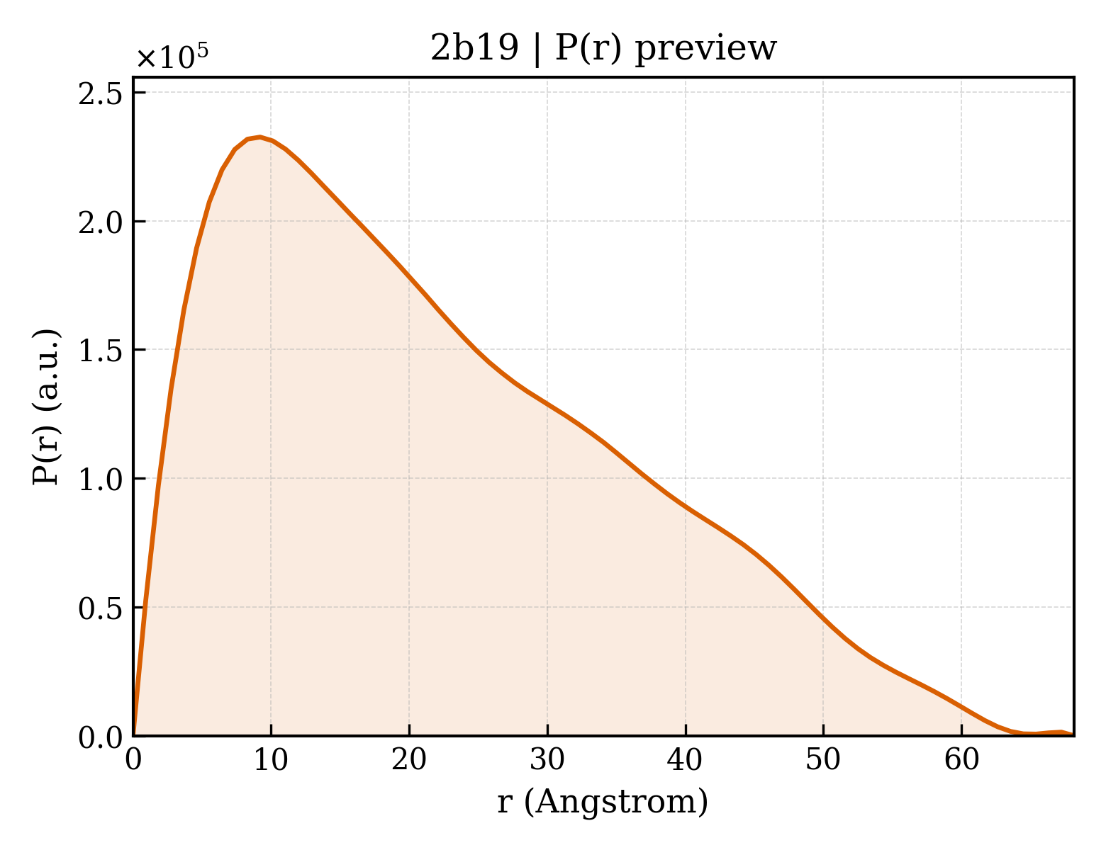 P(r) distribution for 2b19