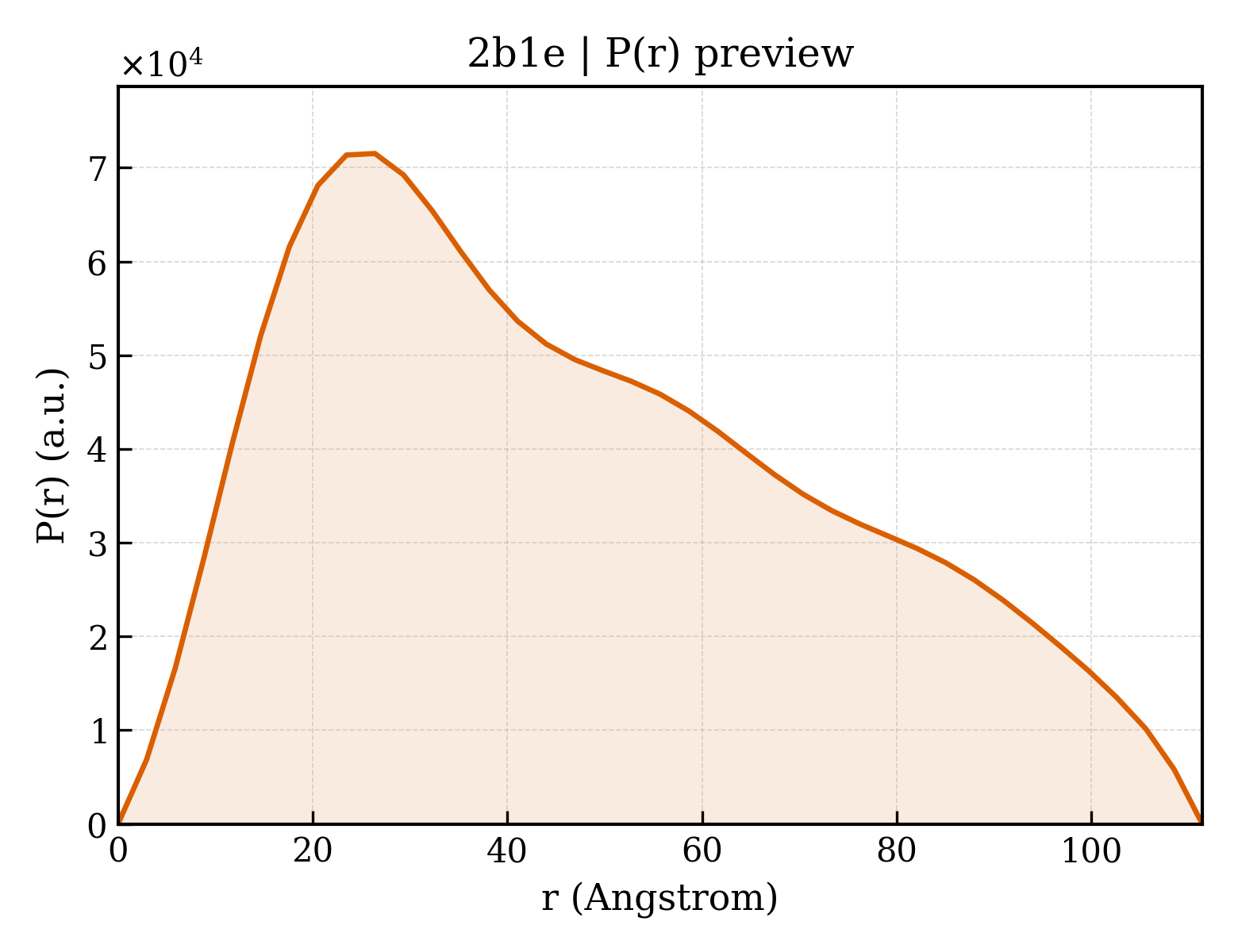 P(r) distribution for 2b1e