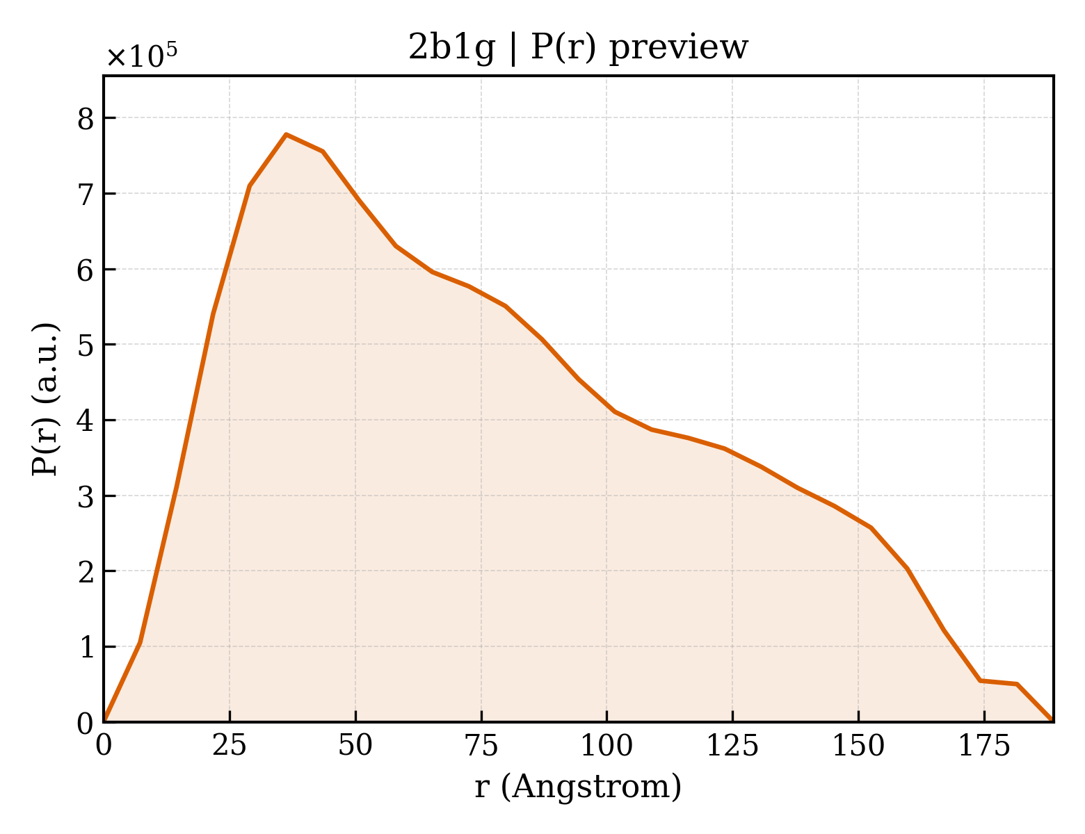 P(r) distribution for 2b1g