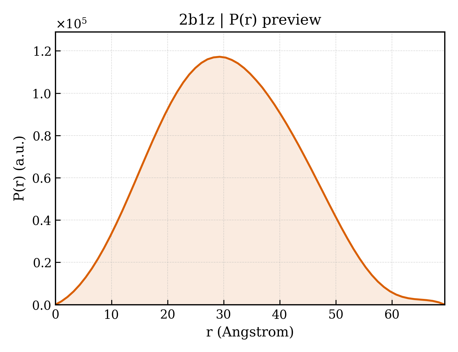 P(r) distribution for 2b1z