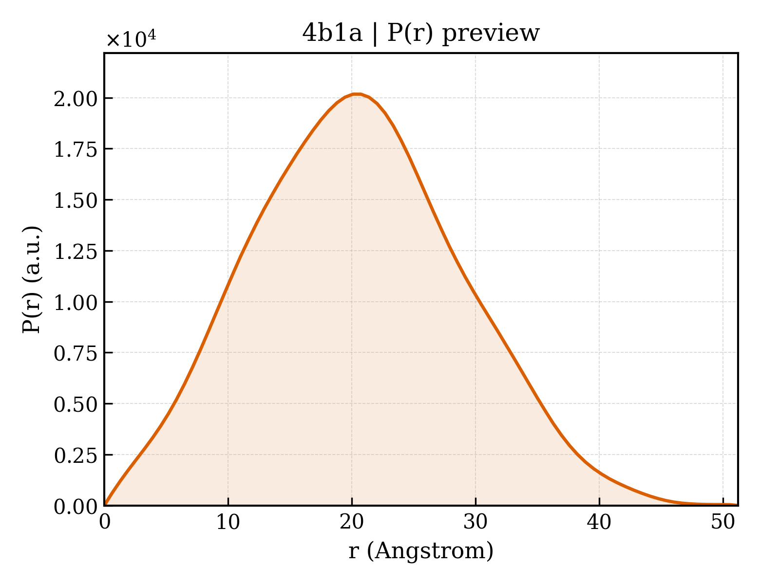 P(r) distribution for 4b1a