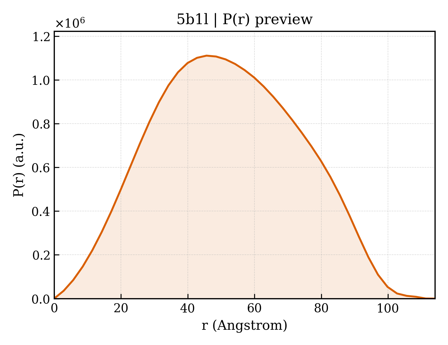 P(r) distribution for 5b1l
