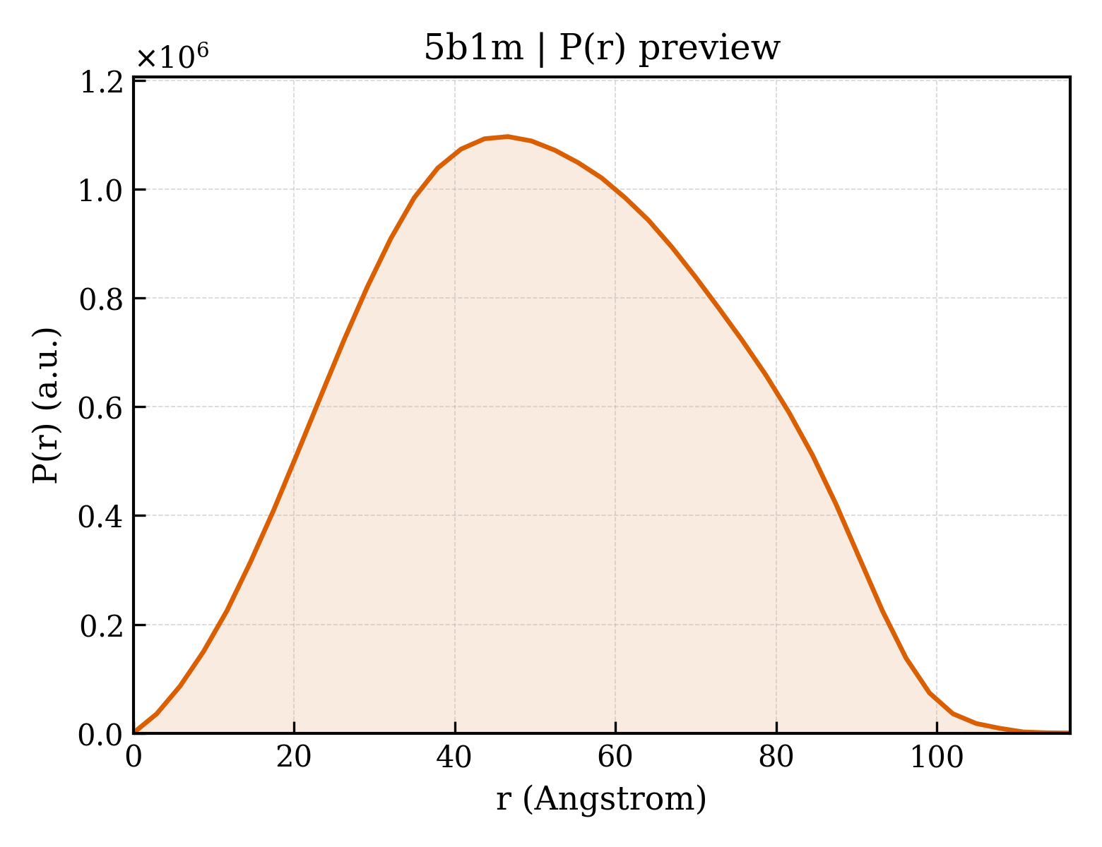 P(r) distribution for 5b1m