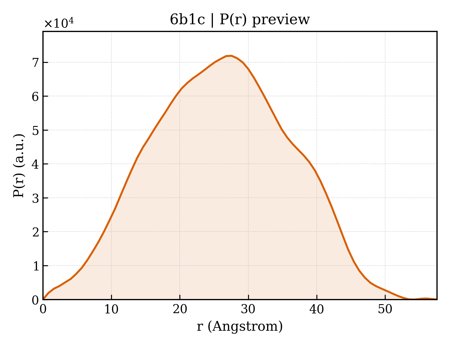 P(r) distribution for 6b1c