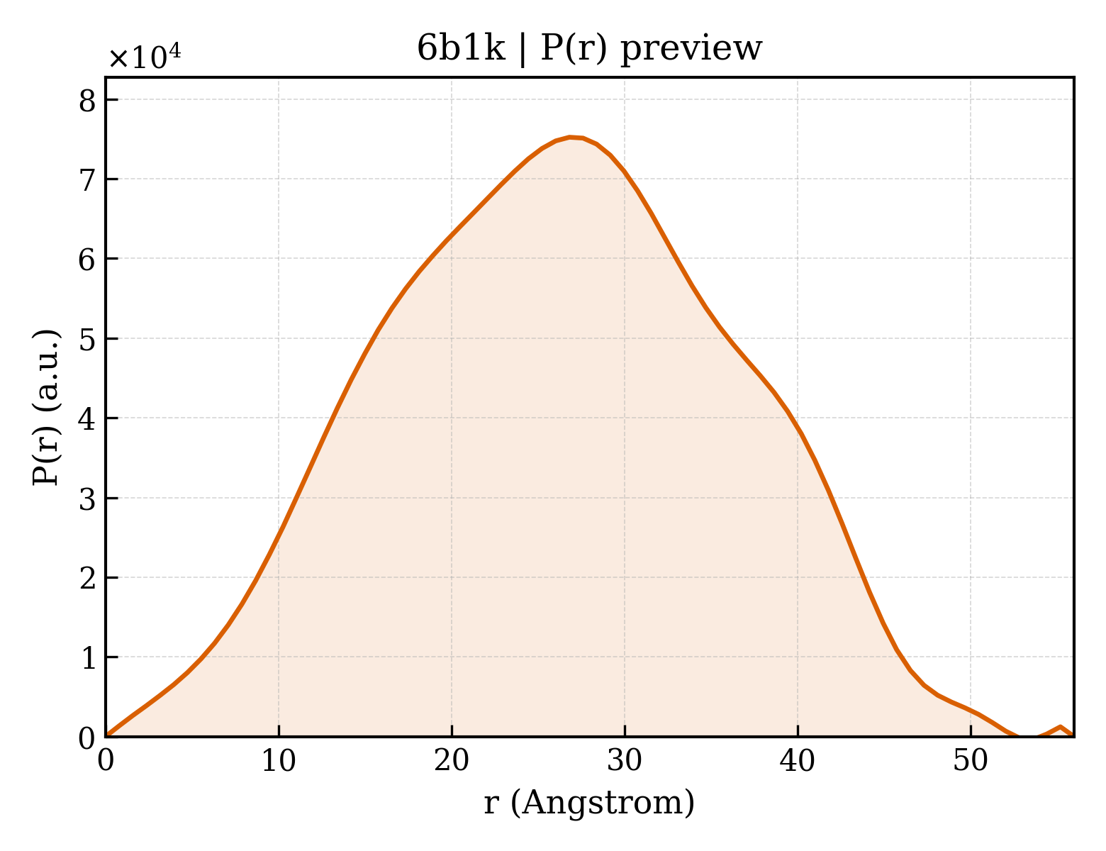 P(r) distribution for 6b1k