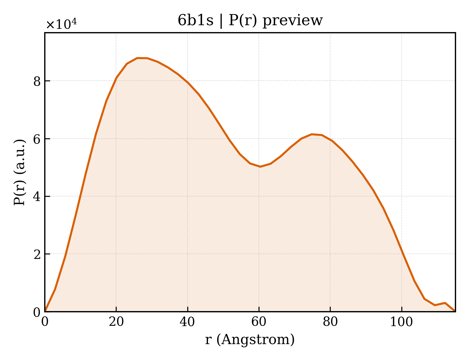 P(r) distribution for 6b1s