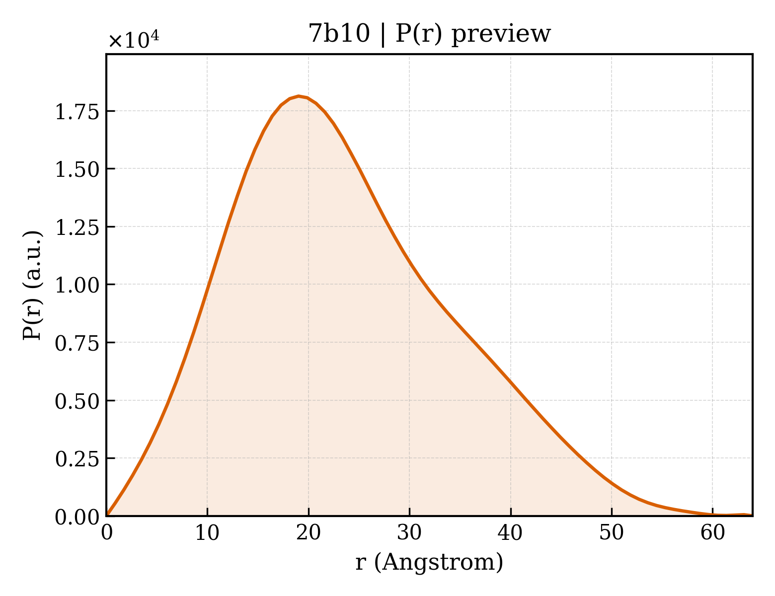 P(r) distribution for 7b10