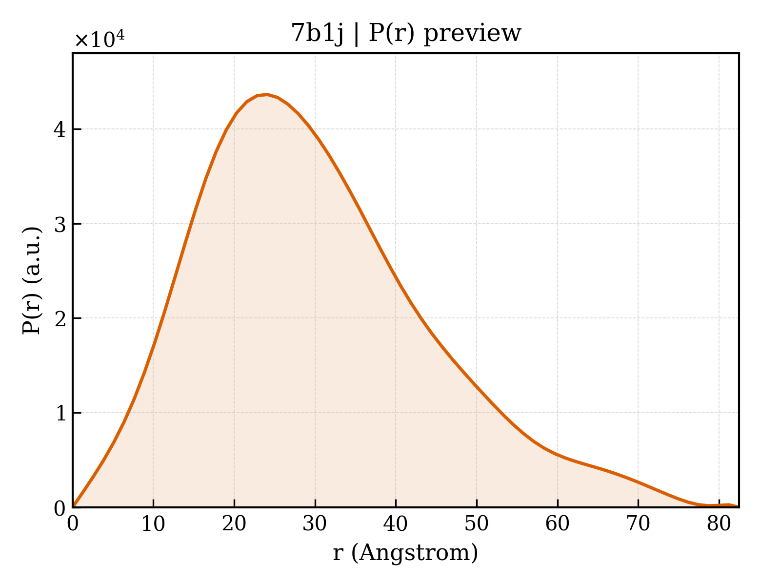 P(r) distribution for 7b1j