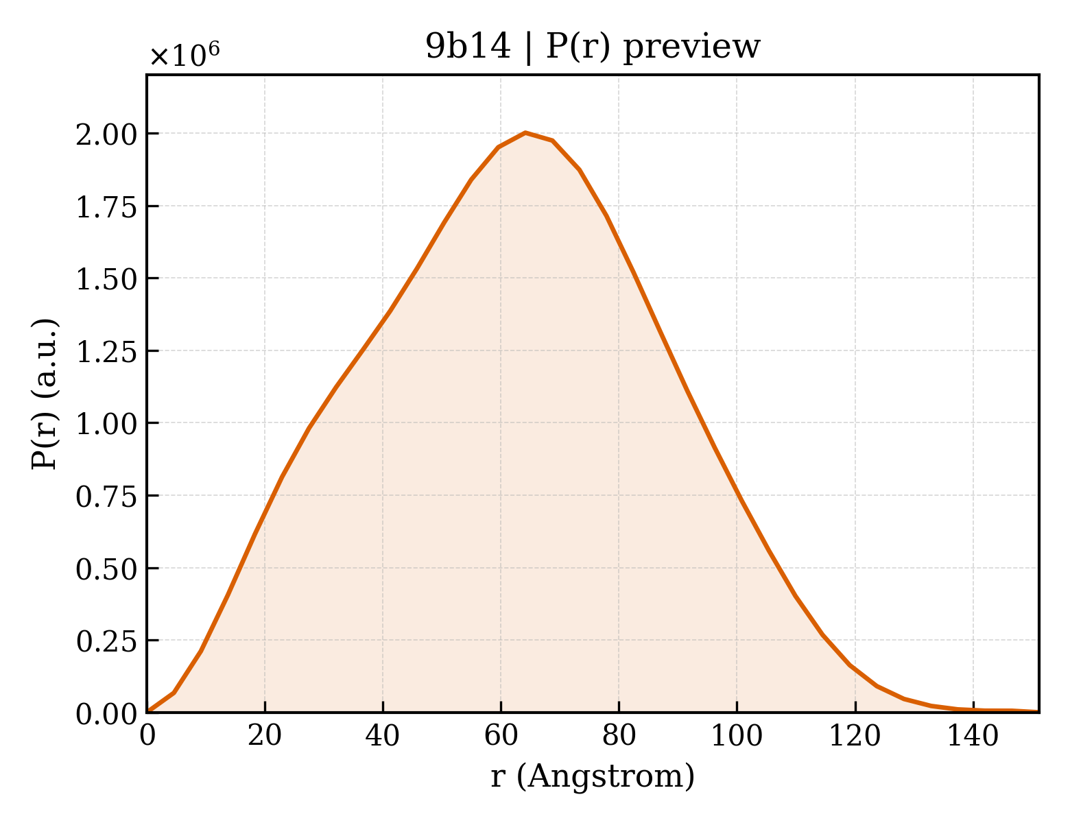 P(r) distribution for 9b14