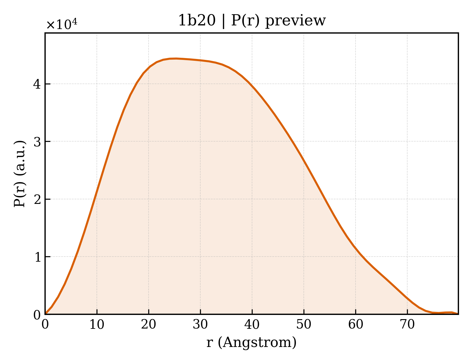 P(r) distribution for 1b20
