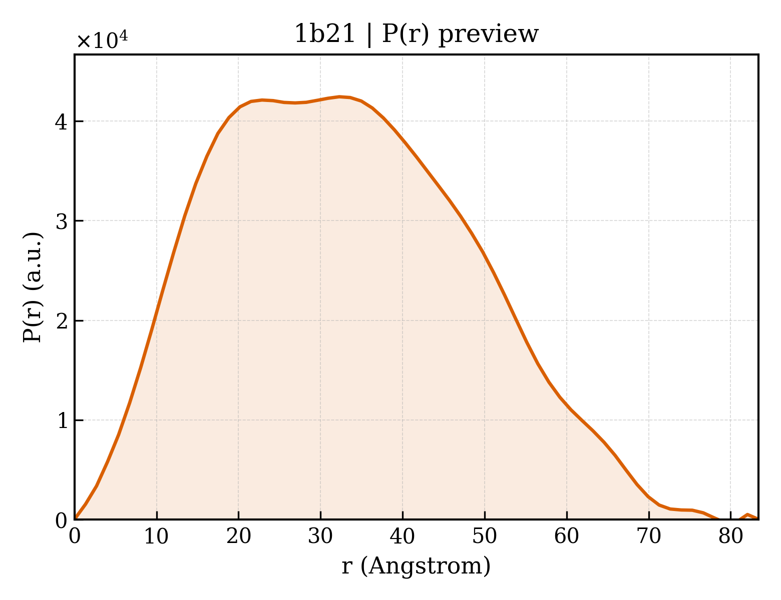 P(r) distribution for 1b21