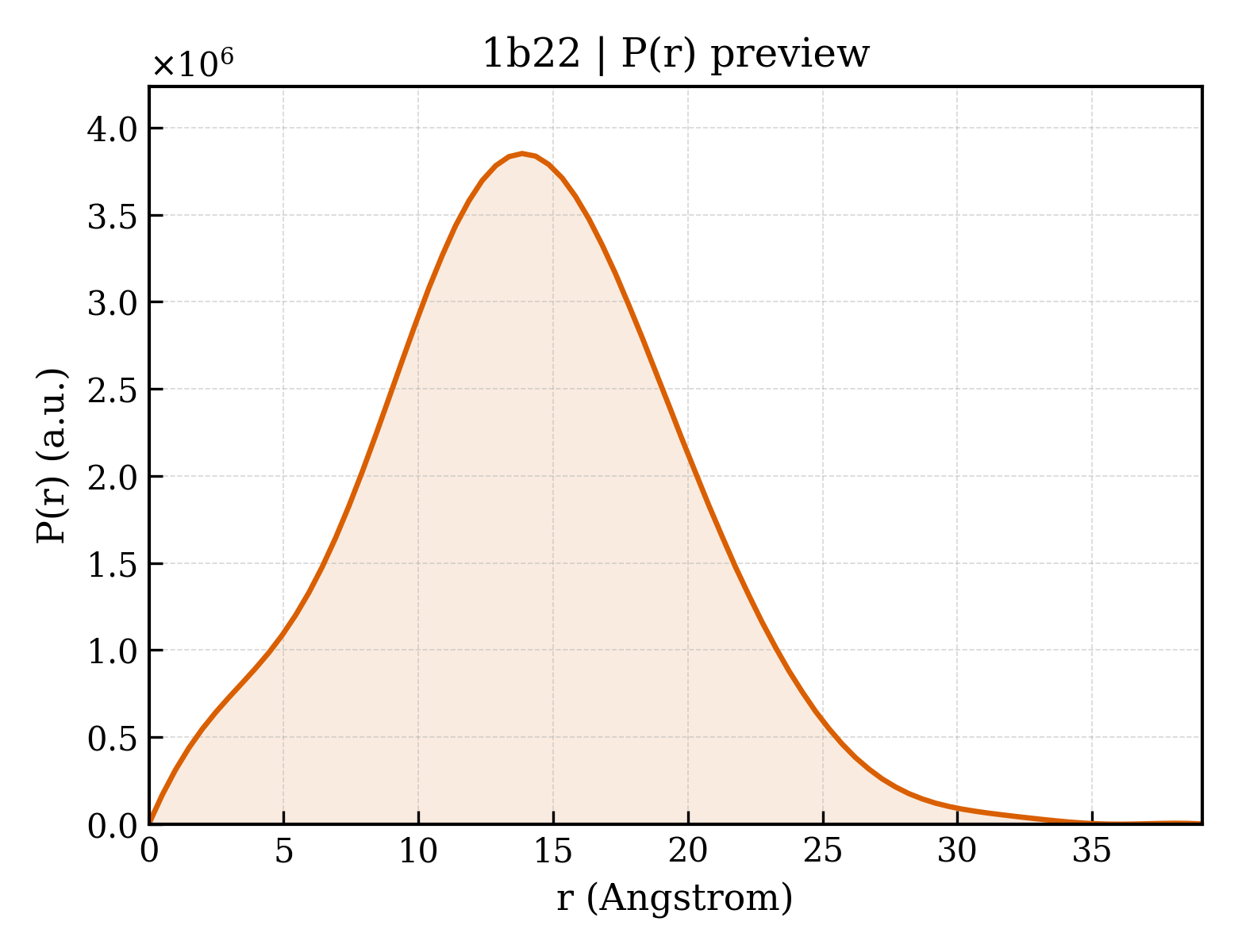 P(r) distribution for 1b22