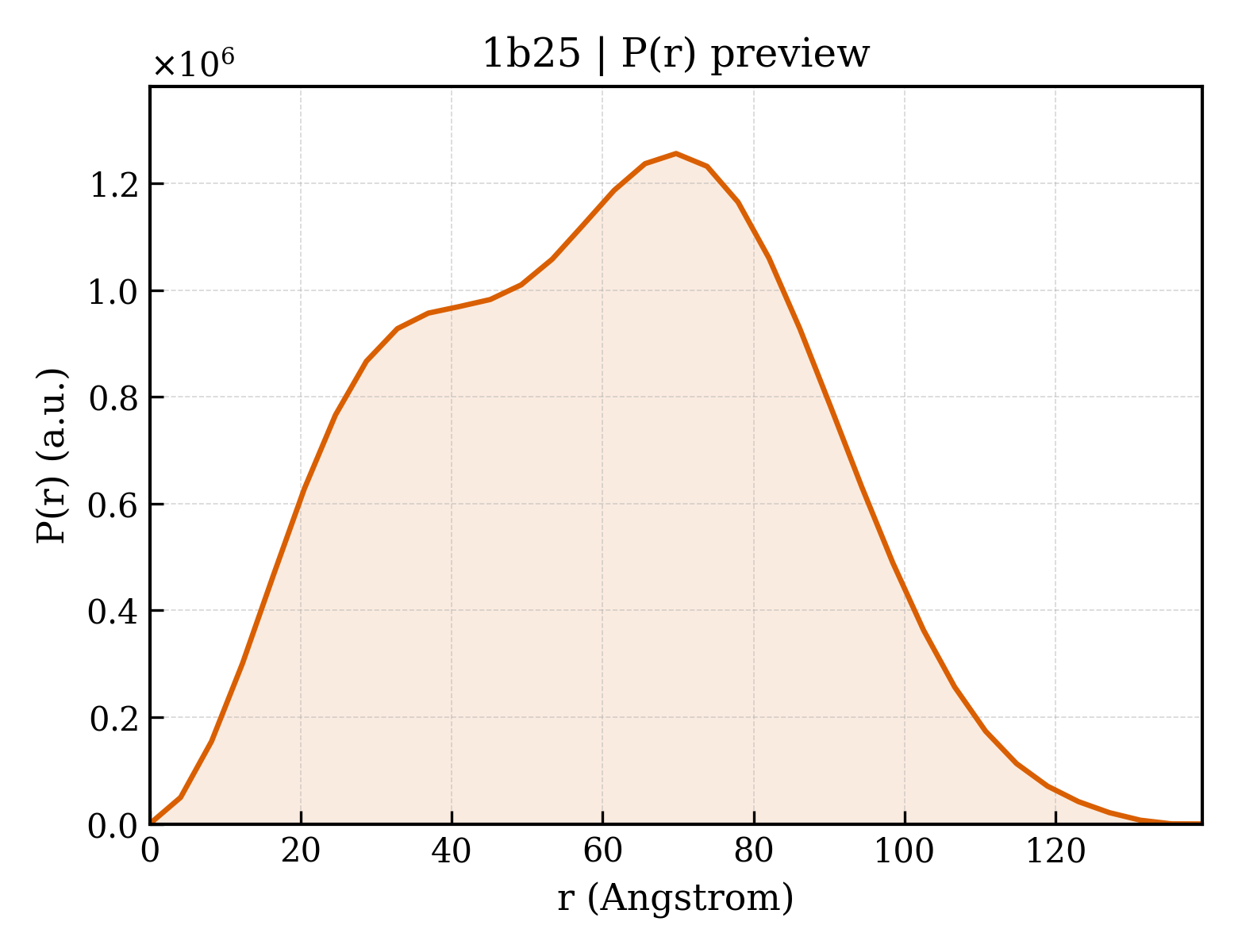 P(r) distribution for 1b25