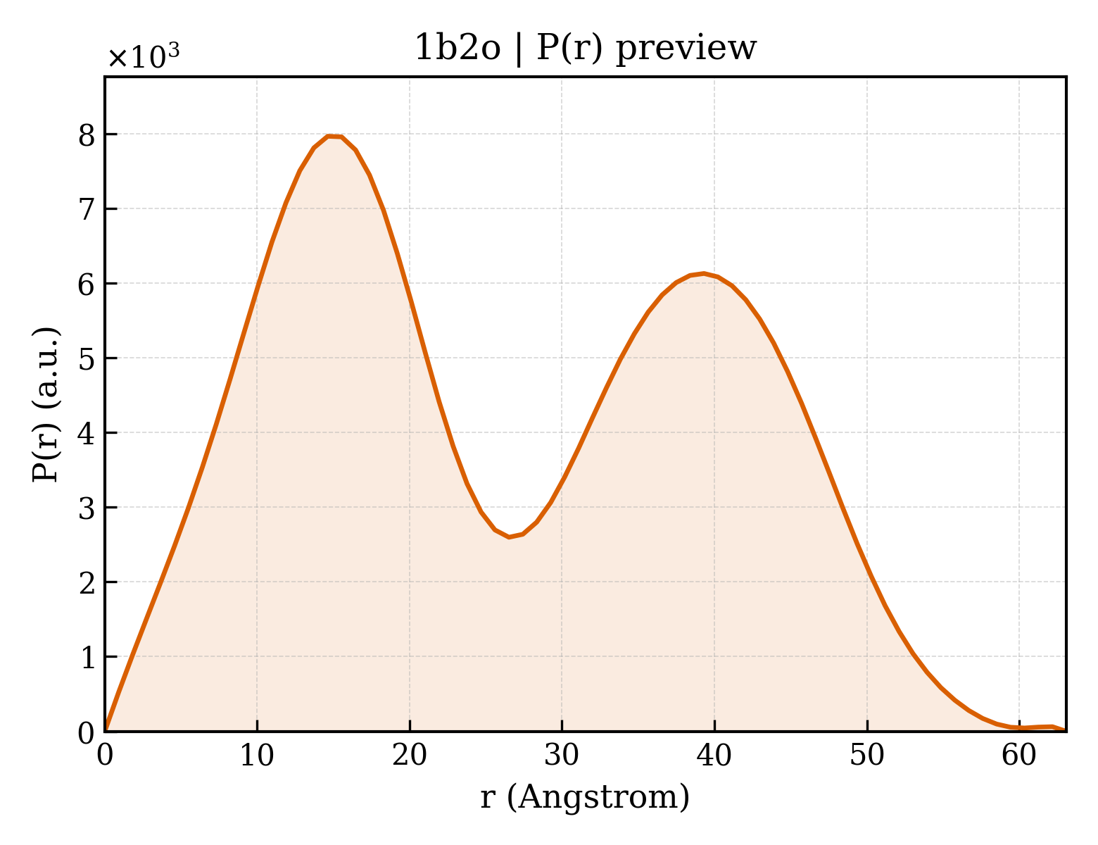 P(r) distribution for 1b2o