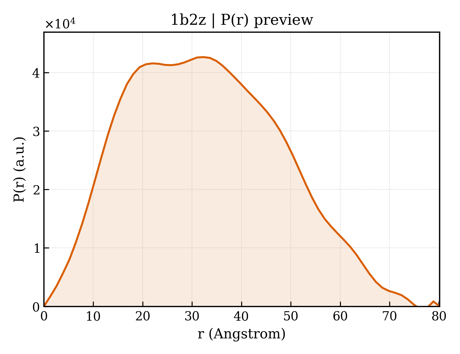 P(r) distribution for 1b2z