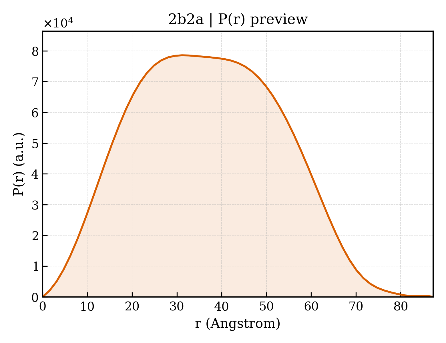 P(r) distribution for 2b2a