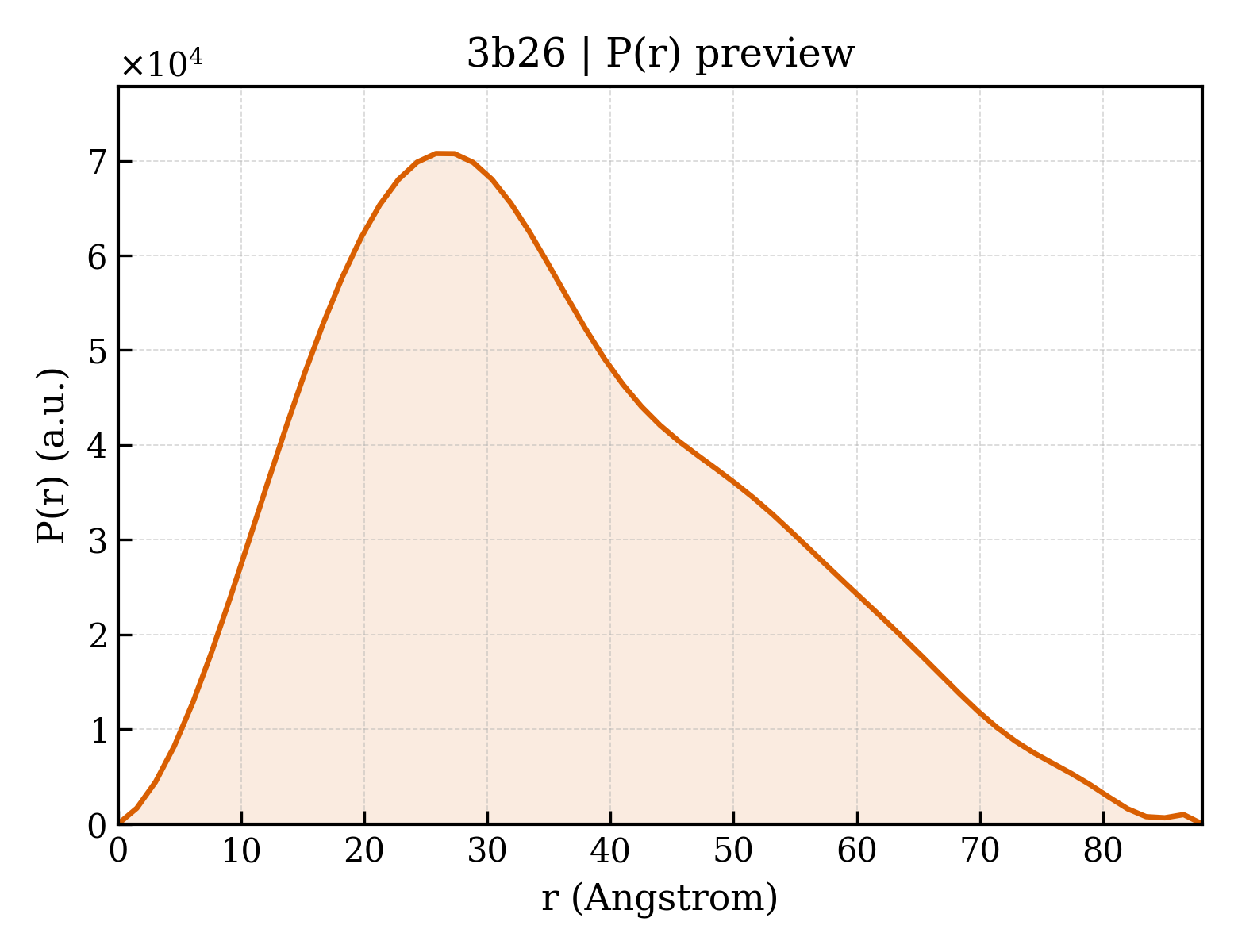 P(r) distribution for 3b26