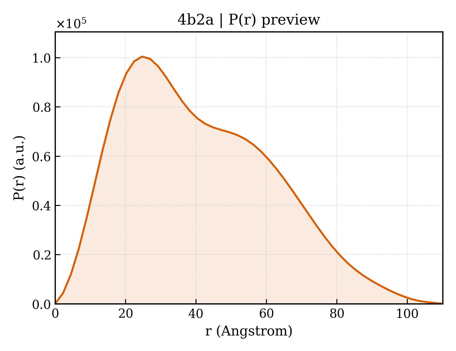 P(r) distribution for 4b2a
