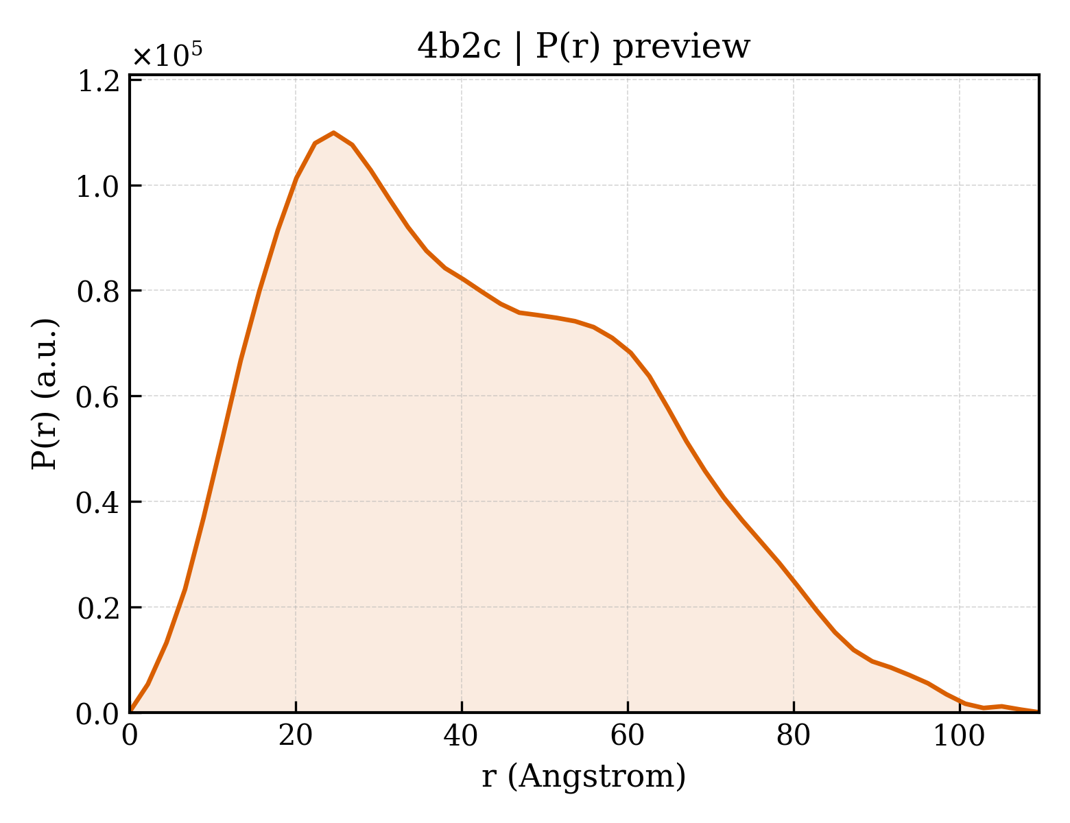 P(r) distribution for 4b2c