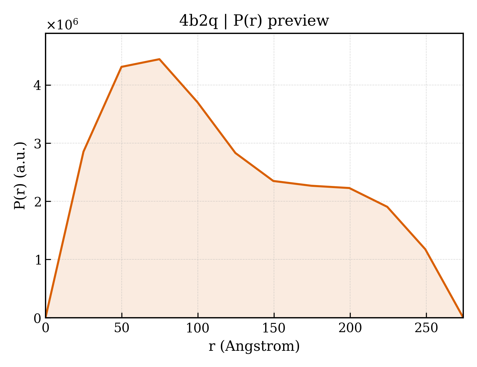 P(r) distribution for 4b2q
