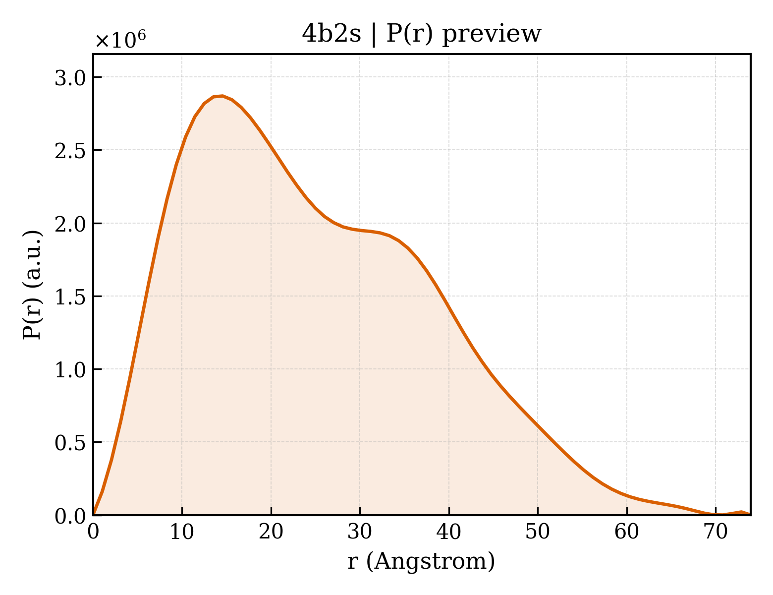 P(r) distribution for 4b2s