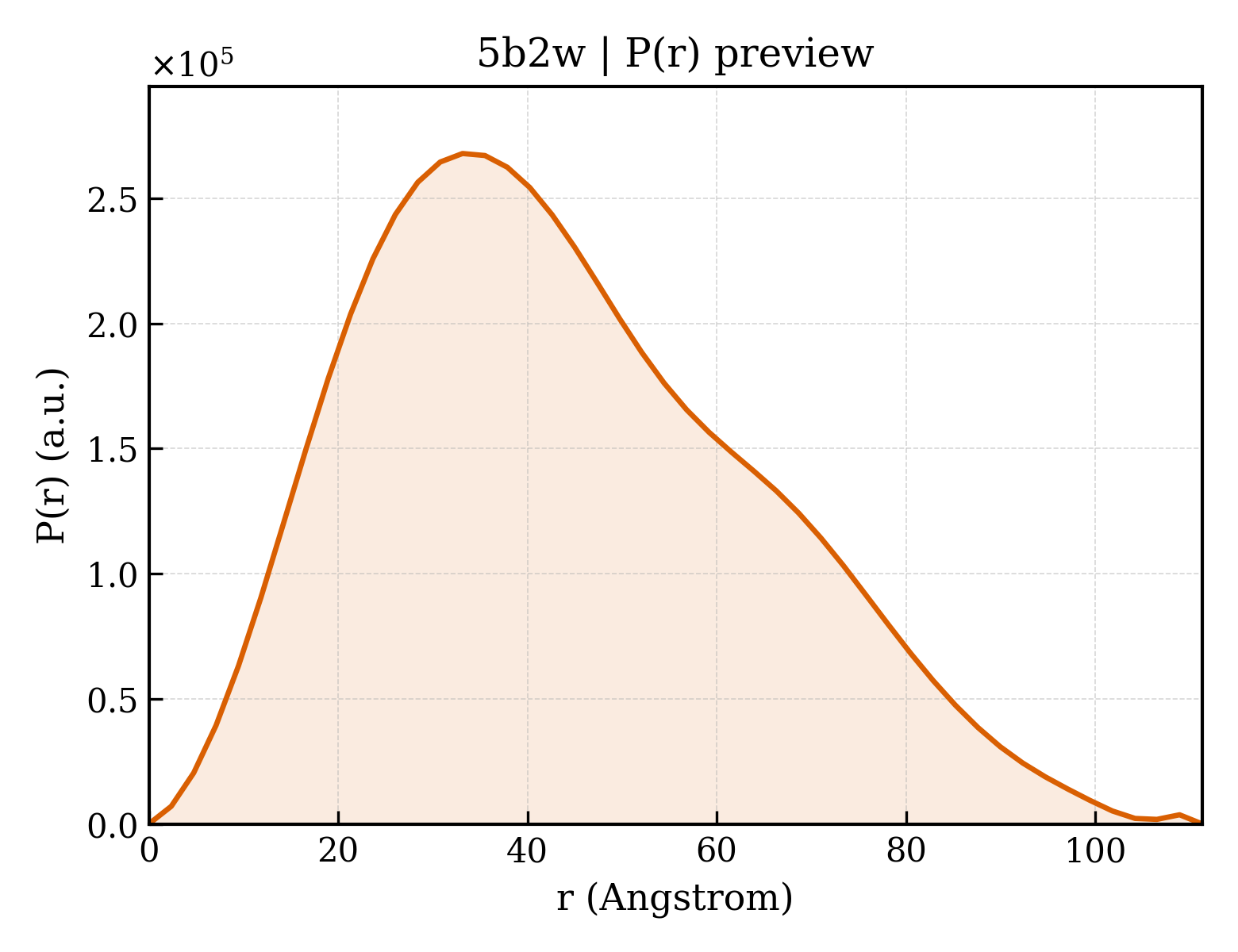 P(r) distribution for 5b2w