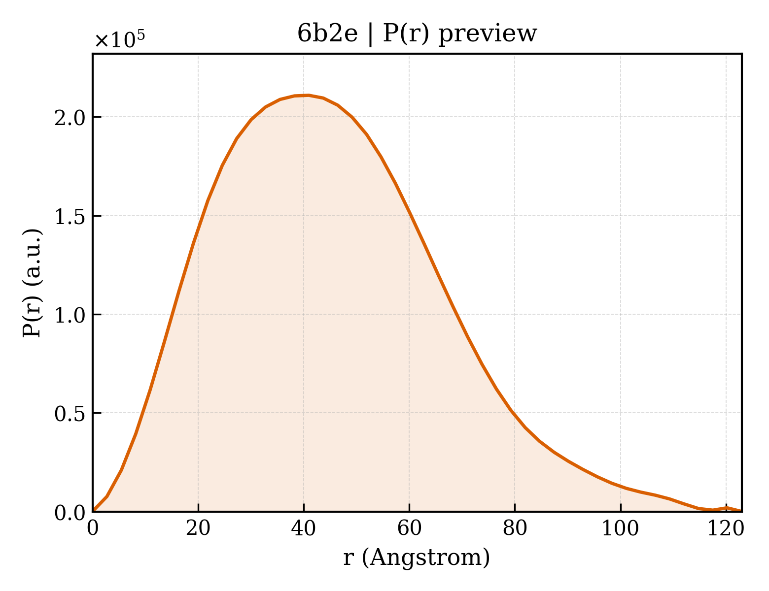 P(r) distribution for 6b2e