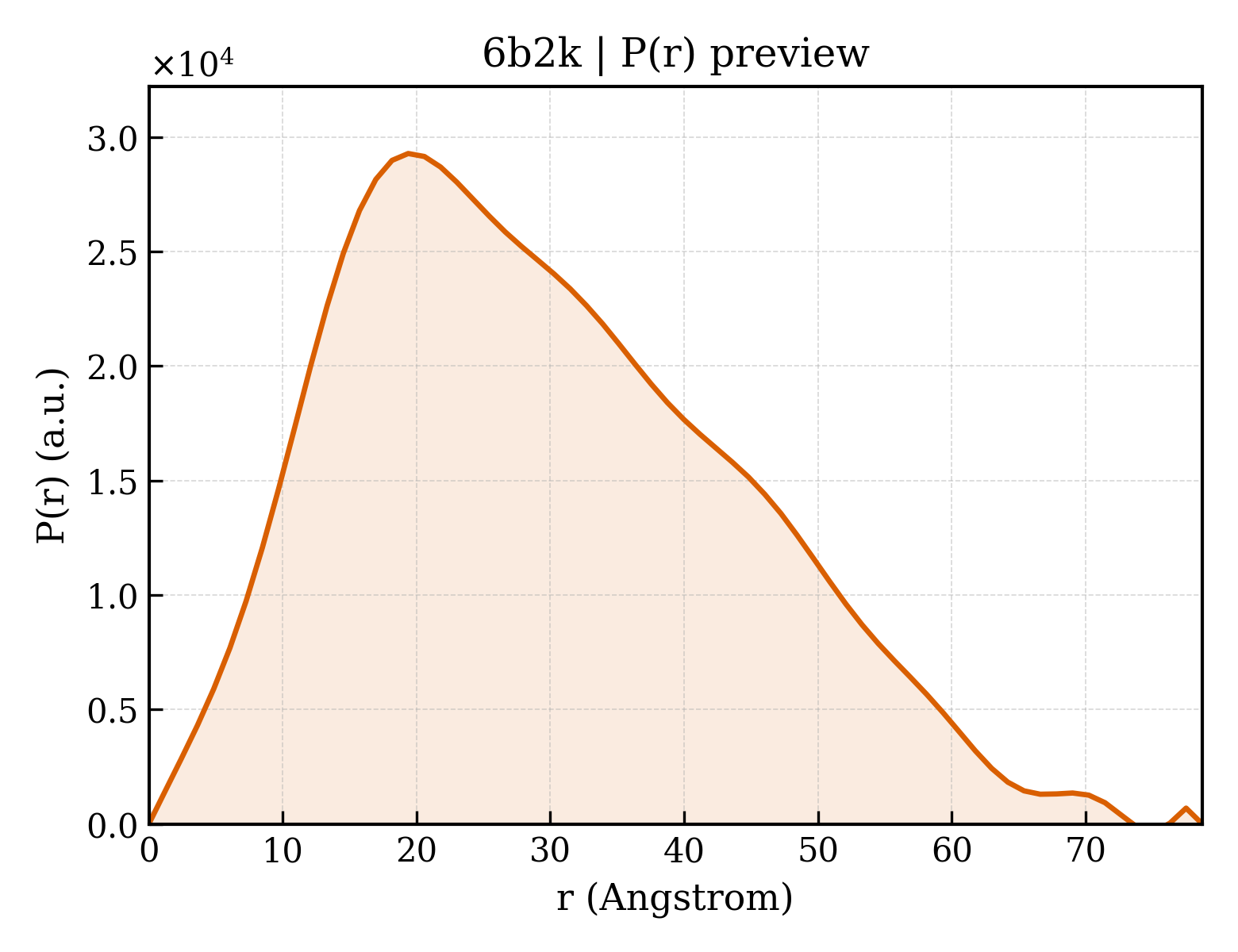 P(r) distribution for 6b2k