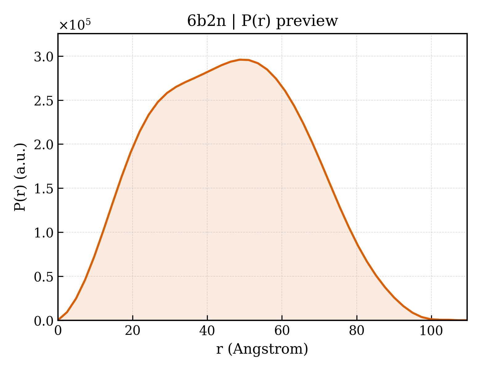P(r) distribution for 6b2n